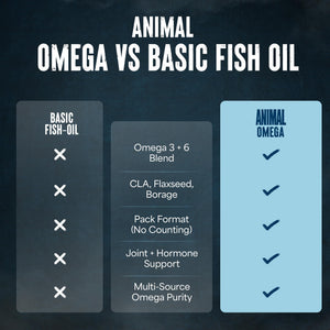 Animal Advanced Omega 3 Fatty Acids - 3500mg EPA DHA Fish Oil Omega 3 Supplement for Women & Men High Potency Blend with CLA GLA ALA for Brain Skin Eye Immune Joint Health 30 Pill Packs Animal buy supplements Au