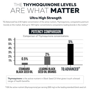 Black Seed Oil Softgels | 5% Thymoquinone - TQ-Advanced® | High Potency - 500 mg per Capsule - 15:1 Concentrate from Nigella Sativa Extract, Raw Form, Vegan Formula, Glass Bottle (60 Softgels) - PrimeBioHealth - canada supplements
