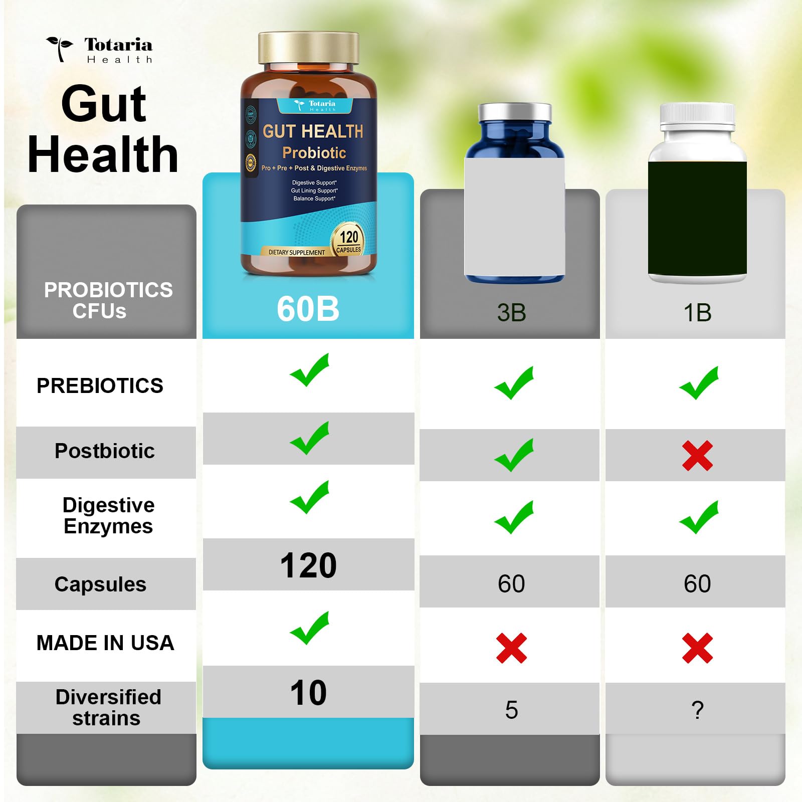 14-in-1 Gut Health with Probiotics, Prebiotics, Postbiotics & Digestive Enzymes for Women & Men, 60 Billion CFU Probiotics for Digestion, Strong Immunity, - PrimeBioHealth - canada supplements
