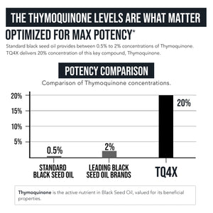 20% Thymoquinone Black Seed Extract Capsules - TQ-Advanced 4X®: Potent Thymoquinone Concentration Available - 60:1 Concentrate from Nigella Sativa - PrimeBioHealth - canada supplements
