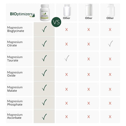 BIOptimizers Magnesium Breakthrough Supplement with 500mg - 7 Forms of Magnesium: Glycinate, Malate, Citrate, and More - Natural Support for Sleep and Cognitive Function -60 Capsules- Calming Vitamins BIOptimizers buy supplements Au