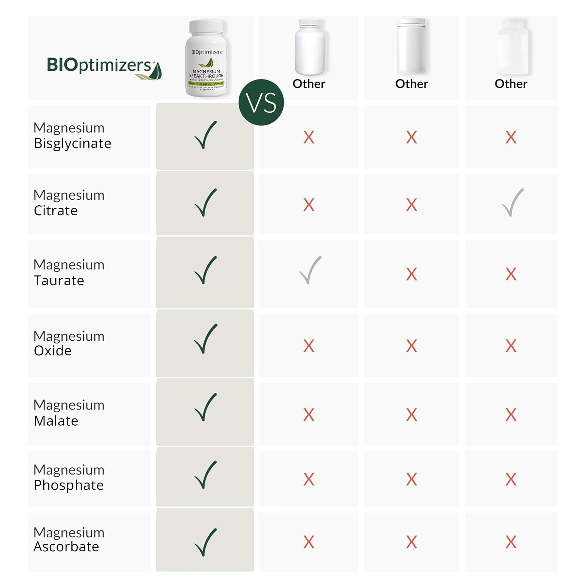 BIOptimizers Magnesium Breakthrough Supplement with 500mg - 7 Forms of Magnesium: Glycinate, Malate, Citrate, and More - Natural Support for Sleep and Cognitive Function -30 Capsules- Calming Vitamins BIOptimizers buy supplements Au