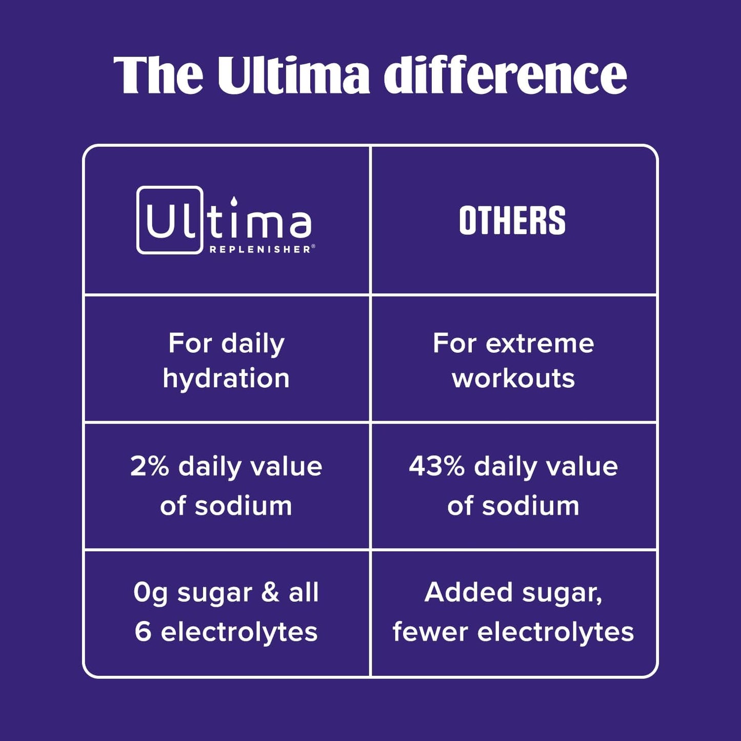 Ultima Replenisher Gut Health Supplement, Raspberry Lemonade, 14 Stickpacks | Daily Zero Sugar Electrolyte Powder Hydration Packets with 6 Key Electrolytes, Prebiotics & Probiotics for Gut Health Support