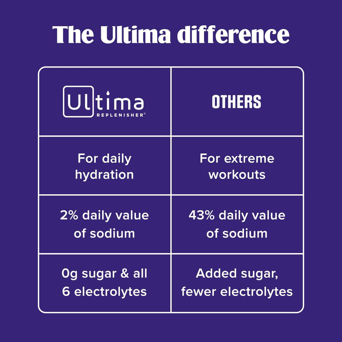 Ultima Replenisher Electrolyte Powder Drink Mix Bundle – Sugar Free – Lemonade, 30 Serving Canister and 20 Stickpacks – 6 Electrolytes and Minerals – Keto Friendly, Vegan, Non-GMO
