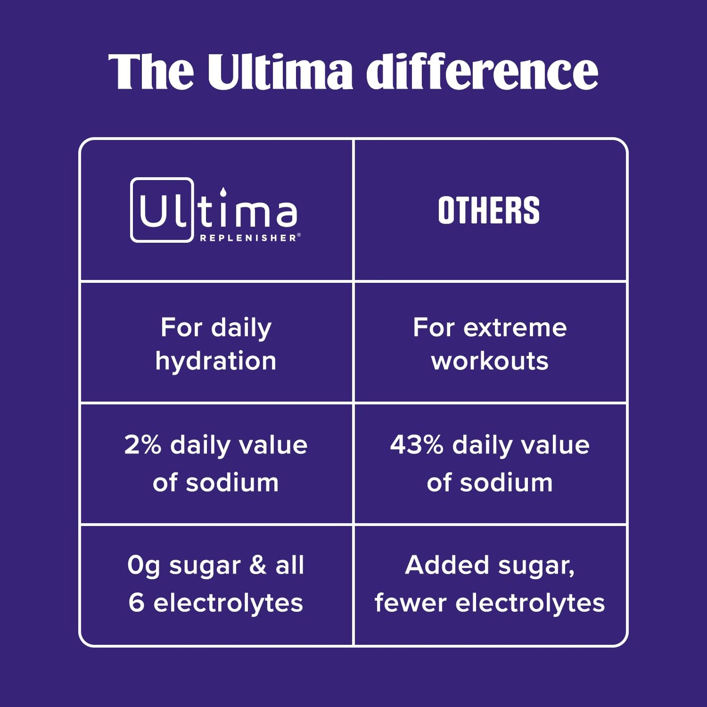 Ultima Replenisher Electrolyte Powder Drink Mix Bundle – Sugar Free – Lemonade and Pink Lemonade, 20 Stickpacks – 6 Electrolytes and Minerals – Keto Friendly, Vegan, Non-GMO