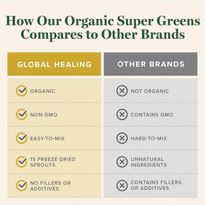 Global Healing Organic Super Greens Powder Blend - Greens Superfood Powder with 15 Raw Whole Sprouts - Delicious Green Juice Smoothie Mix for Daily Nutrition - Non-GMO, Gluten-Free Greens Supplements Global Healing CenterBuy Supplements Australia