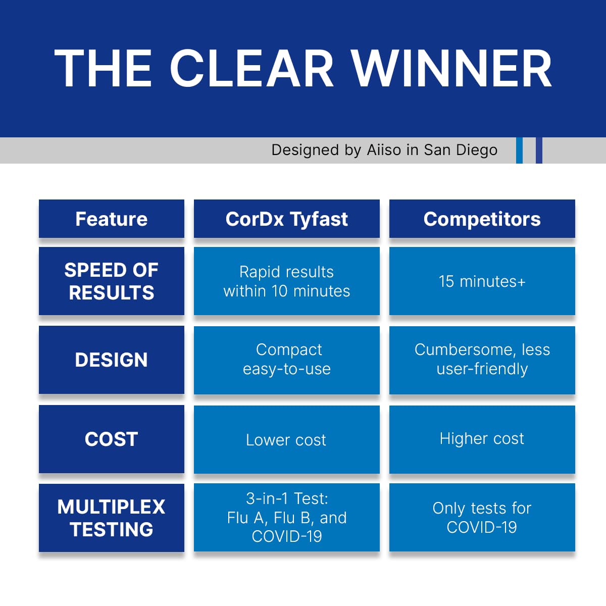 CorDx TyFast Flu A/B & COVID-19 At-Home Multiplex Rapid Test Kit, 3-in-1 Antigen Test, Results in 10 Minutes, EUA Authorized OTC, 4 Tests CorDx buy supplements Au