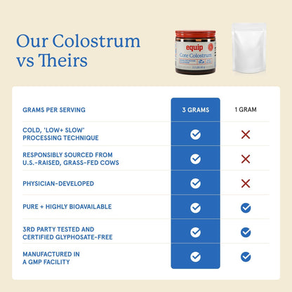 Equip Foods Core Bovine Colostrum Powder - 3,000mg Grass Fed Colostrum Supplement - Gut Health, Immunity, Recovery Lactoferrin Supplements - Keto Friendly Bovine Colostrum, 30 Servings, Unflavored