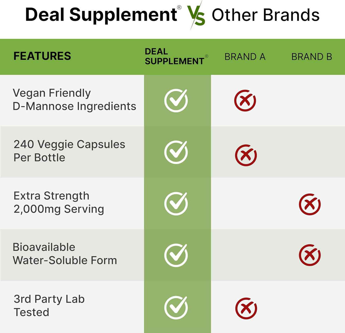 DEAL SUPPLEMENT D Mannose 500mg Capsules (2,000mg Per Serving), 240 Veggie Pills – Fast Acting Water-Soluble Form – Extra Strength Urinary Tract (UTI) Health Support – Non-GMO, Vegan Friendly