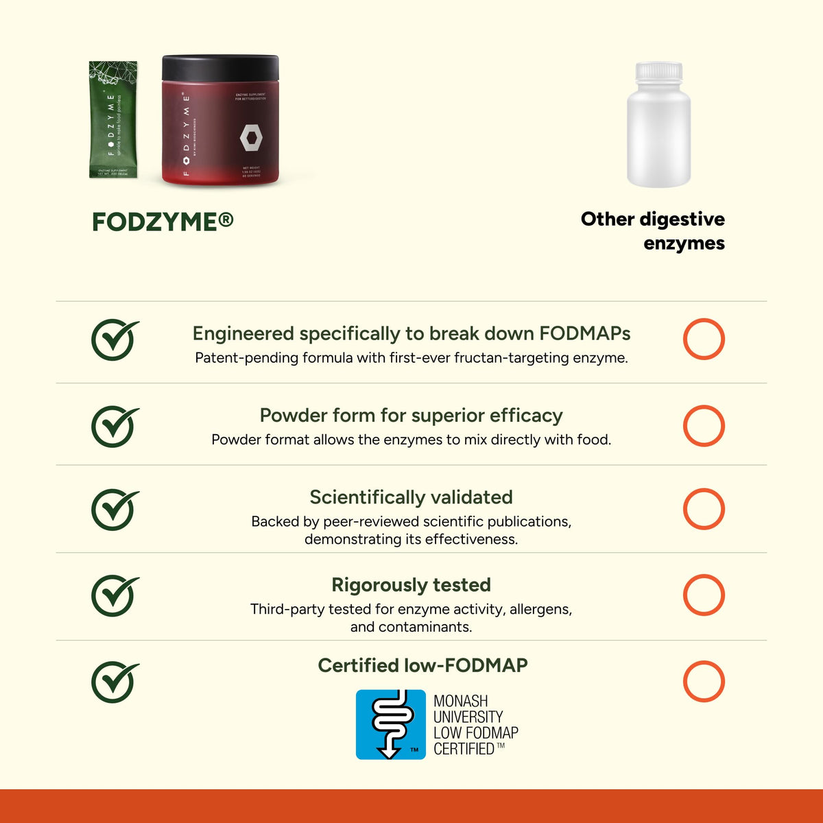 FODZYME® Home Kit Digestive Enzymes for Gut Health, Relief for Bloating, Gas, Constipation, Diarrhea
