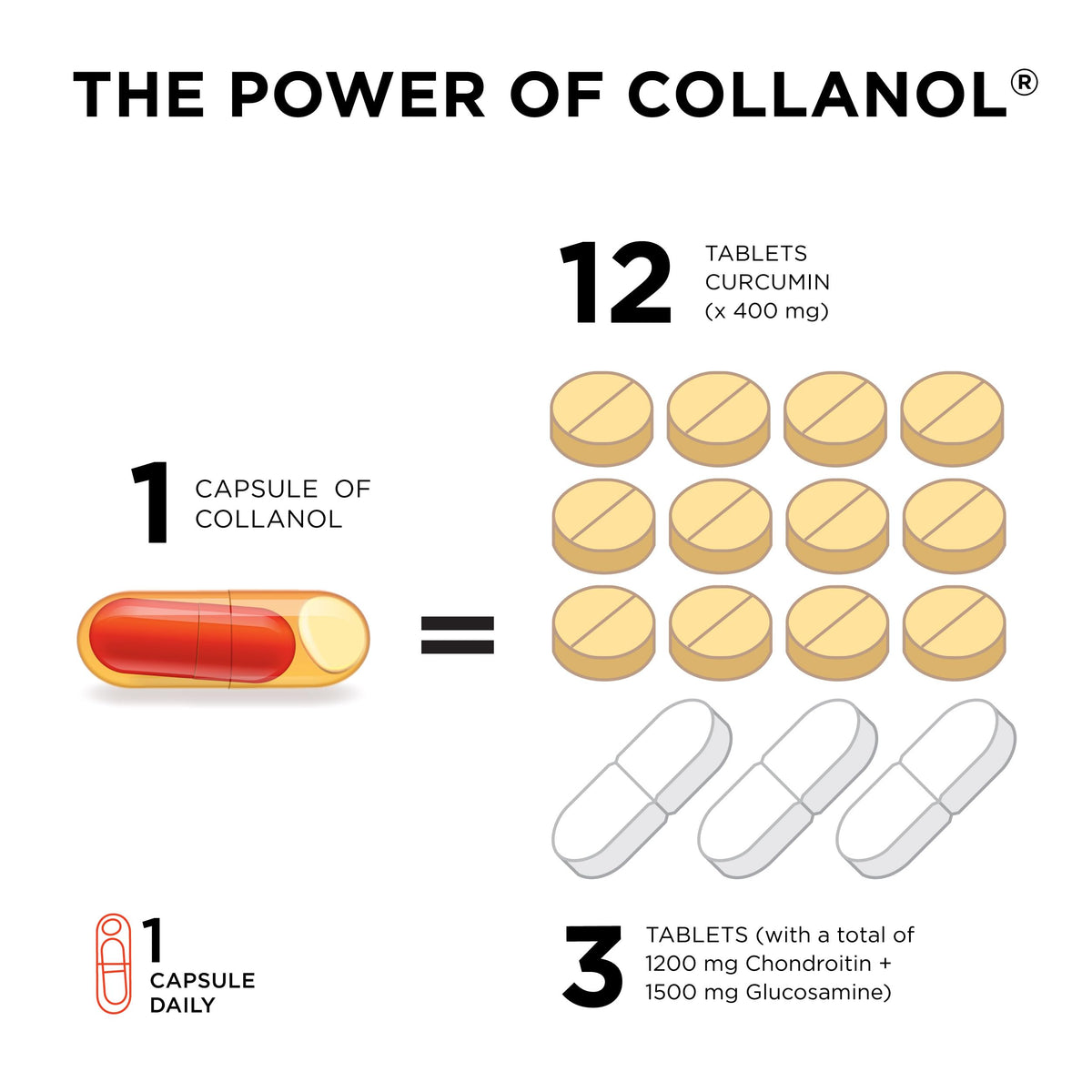 Innovation in The Care of Healthy Joints – Liquid Formula in a Double Capsule. 3D Collagen + Micelle Extract of Turmeric Roots 1 Capsule/Day. Laboratory Tested CollanolBuy Supplements Australia