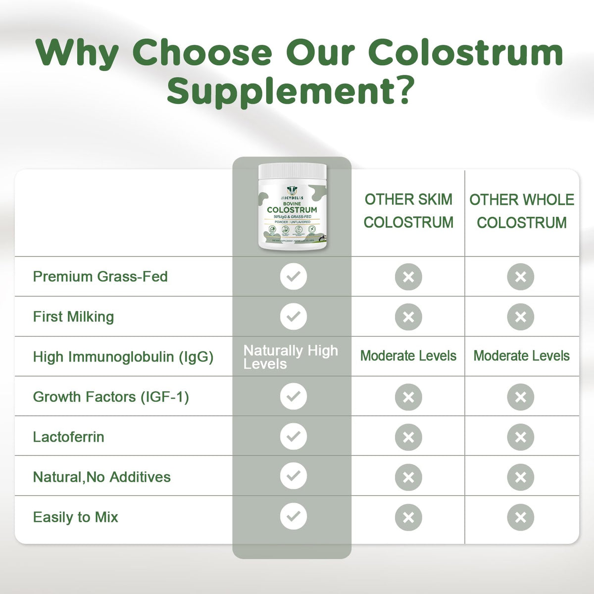 MICYDELAS Bovine Colostrum Supplement Powder 50% IgG Premium Bovine Colostrum for Gut Health Support, Immune Support, Muscle Recovery & Overall Wellness, Grass Fed, Non-GMO, Unflavored, 60 Servings MICYDELAS buy supplements Au