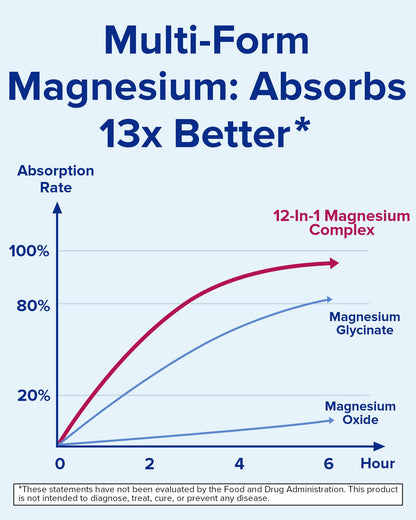 Terranics 12-in-1 Magnesium Complex 500mg, High Absorption Chelated Magnesium Glycinate, Citrate, Malate, Taurate, Orotate & More, for Sleep, Calm, Energy, Heart, Vegan, Non-GMO,120 Capsules Terranics buy supplements Au