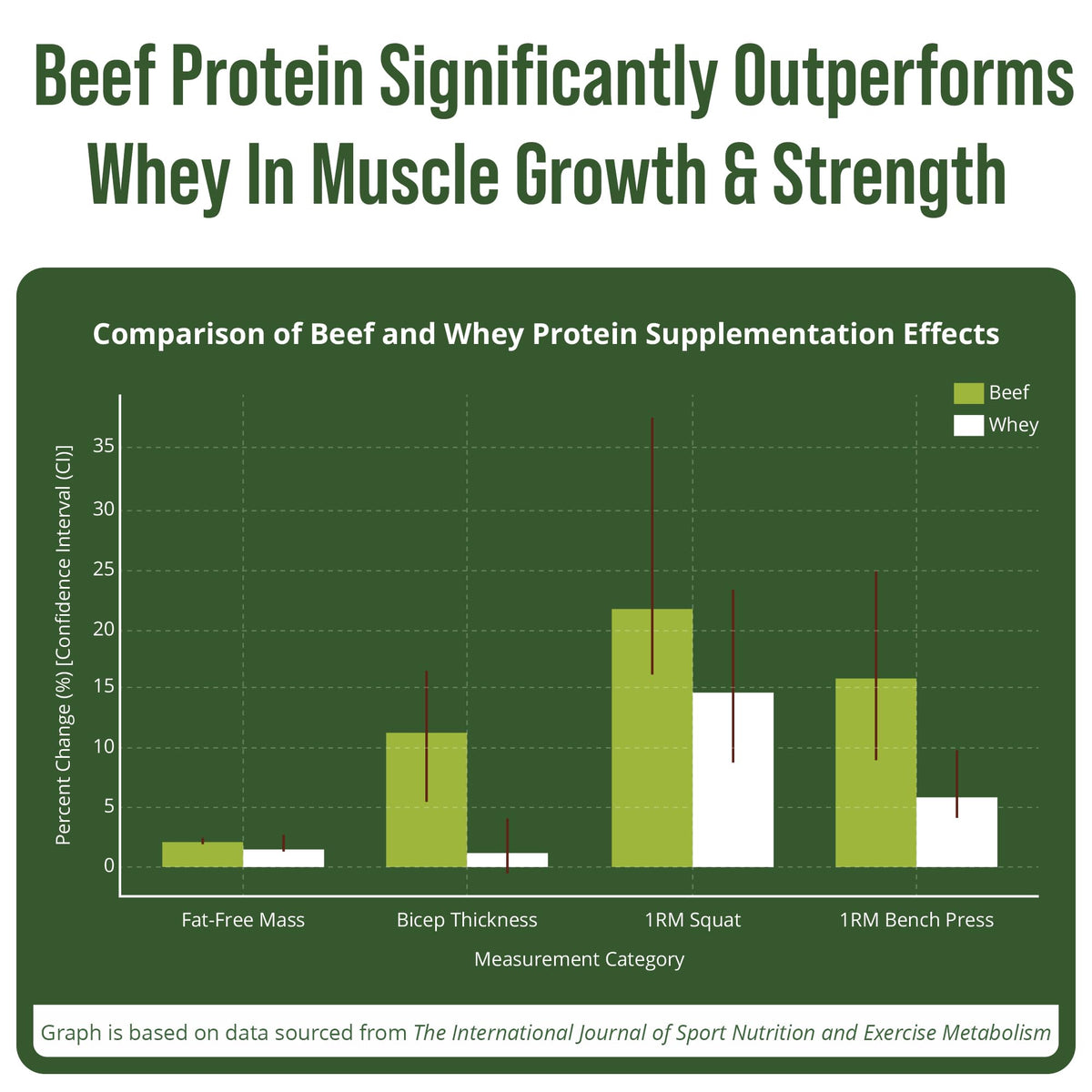 Grass Fed Beef Protein Powder - Lactose Free Great Tasting Beef Protein Isolate. Complete Animal Based Non Dairy Paleo Carnivore Supplement for Prime Muscle Building. No Whey. Unflavored Peak Performance buy supplements Au