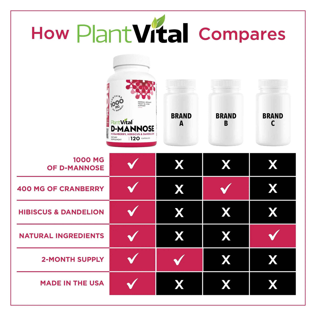 Plantvital D Mannose Capsules with Cranberry - D-mannose 1000mg Capsules - High Potency for Bladder, Kidney and Urinary Tract Support. Cranberry Powder with Hibiscus and Dandelion. 2 Months Supply