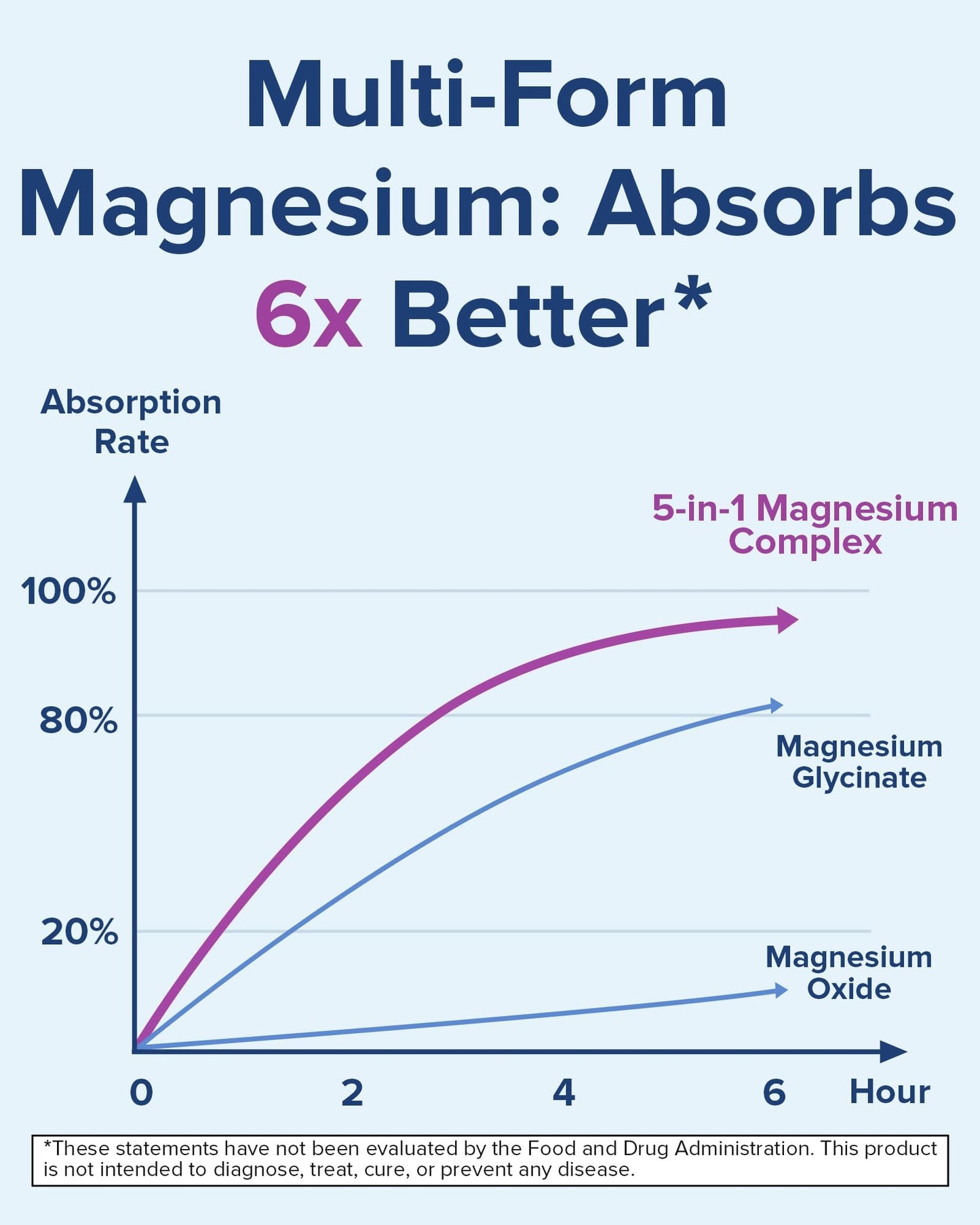 Terranics 5-in-1 Magnesium Complex Supplement 500mg - 5 Forms High Absorption Magnesium Glycinate Citrate Malate Aspartate Gluconate for Sleep Heart Health - Non-GMO 120 Vegan Capsules Terranics buy supplements Au