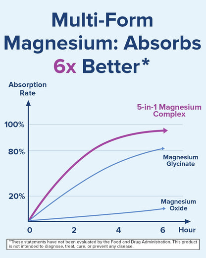 Terranics 5-in-1 Magnesium Complex Supplement 500mg - 5 Forms High Absorption Magnesium Glycinate Citrate Malate Aspartate Gluconate for Sleep Heart Health - Non-GMO 120 Vegan Capsules Terranics buy supplements Au