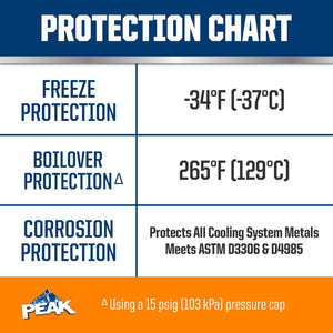 PEAK OET Extended Life Orange 50/50 Prediluted Antifreeze/Coolant for North American Vehicles, 1 Gal. PEAKBuy Supplements Australia