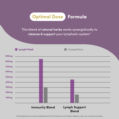 Lymph Peak - Lymphatic Drainage Supplements - Lymph System Support - with Burdock Root, Echinacea Extract, Bromelain, Dandelion Extract & More - Vegan, Non GMO, Gluten Free - 60 Capsules Vital Peak buy supplements Au