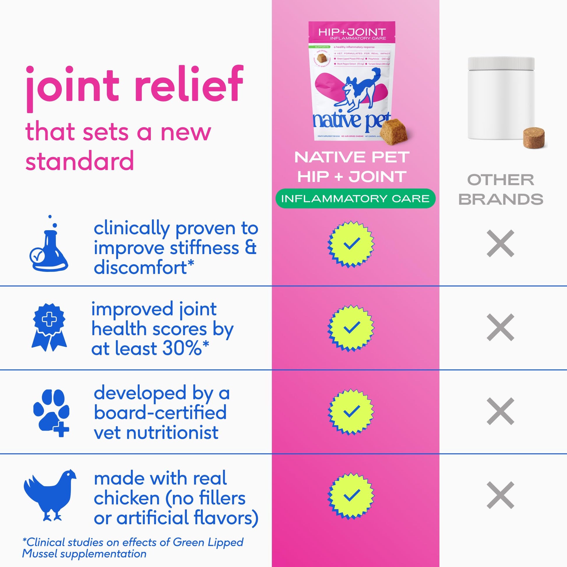 Native Pet Inflammatory Care - Pain Relief for Dogs - Green-Lipped Mussel, Turmeric & Collagen for Dogs - Hip and Joint Supplement Supports Healthy Inflammatory Response & Joint Comfort - 60 Chews Native PetBuy Supplements Australia