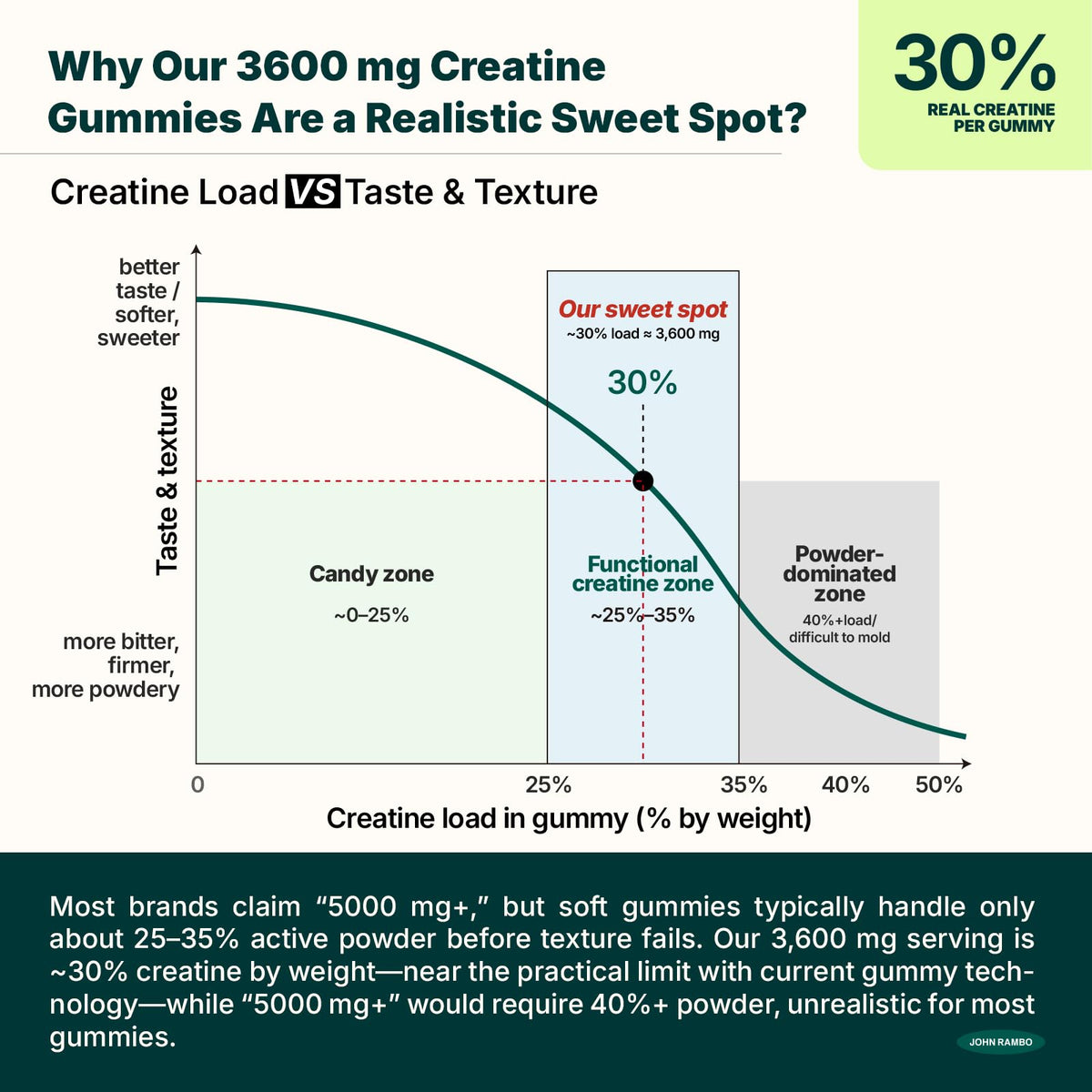 JOHN RAMBO Creatine Monohydrate Gummies – 3600mg Real Creatine Per Serving – Transparent Label, Refreshing Orange Flavor, Lab-Tested Muscle & Strength Supplement JOHN RAMBOBuy Supplements Australia