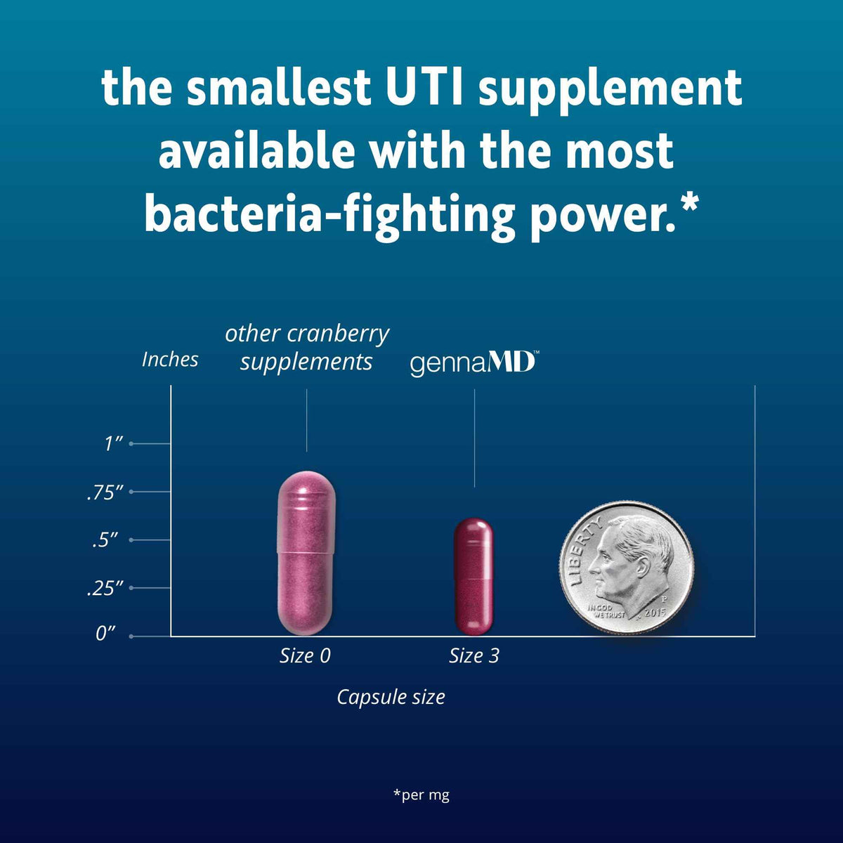 Solv Wellness GennaMD - Maximum UTI Defense - 36 mg Soluble PAC from 100% Cranberry Juice Extract - Highest PAC Concentration in a Small, Easy-to-Swallow Capsule - 90 Capsules