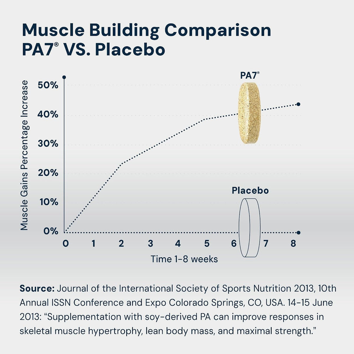 HPN PA(7) Phosphatidic Acid Muscle Builder Top Natural Muscle Builder - Boost mTOR | Build Mass and Strength from Your Workout | 30 Day Supply