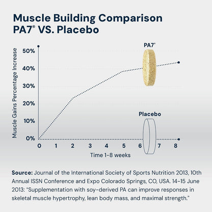 HPN PA(7) Phosphatidic Acid Muscle Builder Top Natural Muscle Builder - Boost mTOR | Build Mass and Strength from Your Workout | 30 Day Supply
