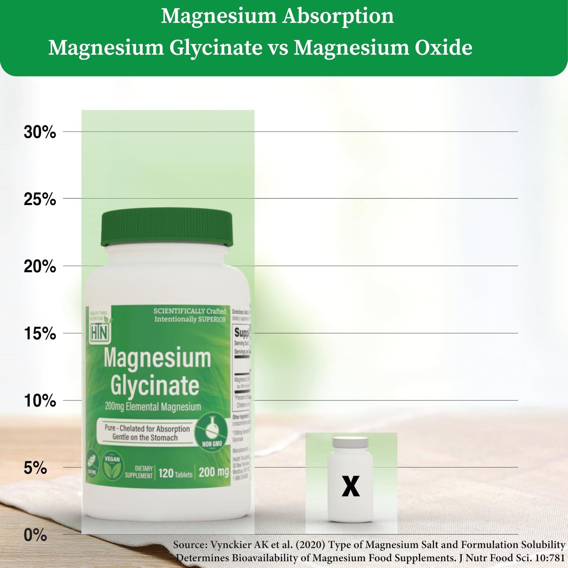Magnesium Glycinate - Muscle, Nerves, Relaxation & Sleep Supplement | 200mg Elemental Magnesium Fully Reacted Chelated | Gentle on the Stomach | Non-GMO 120 Tablets | by Health Thru Nutrition Health Thru NutritionBuy Supplements Australia