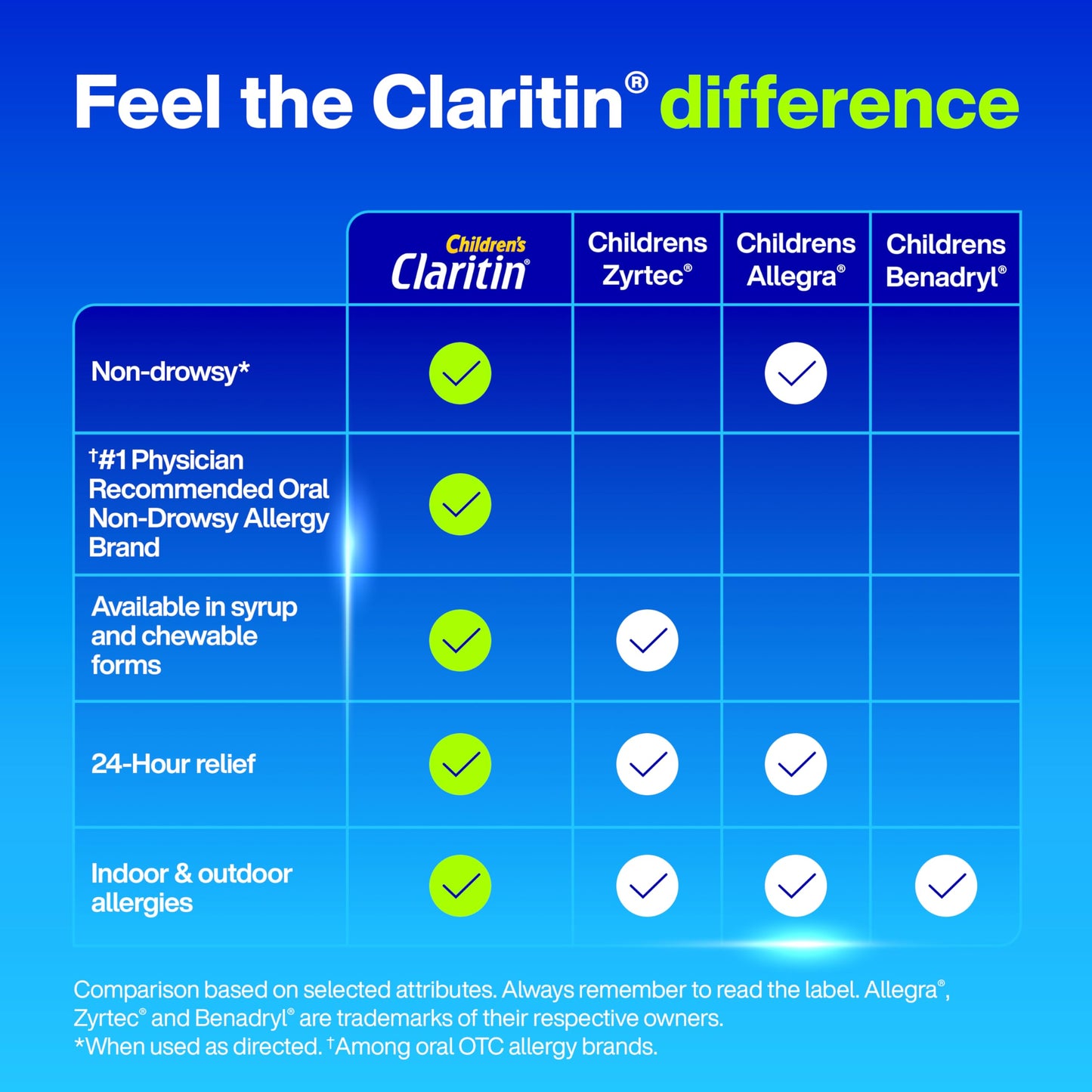 Claritin Children's Allergy Medicine, 24-Hour Non-Drowsy Loratadine 5mg Chewable Tablet, Antihistamine for Kids Ages 2 Years and Older, Grape & Bubble Gum Flavors, Dye-Free, 40 Tablets Claritin buy supplements Au