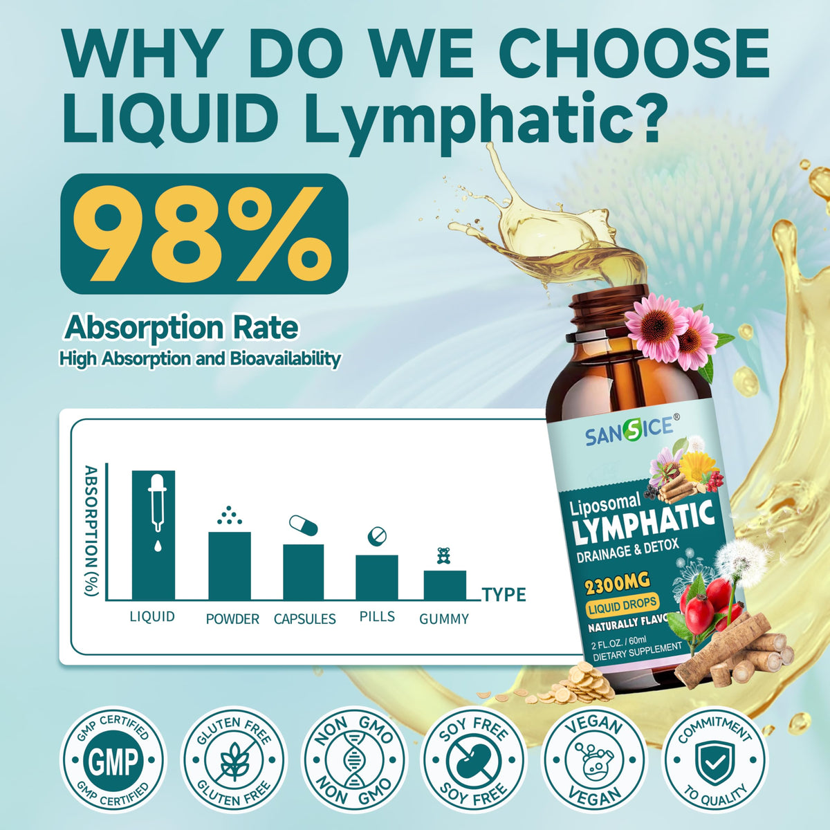 Organic Lymphatic Drainage Drops - Lymphatic Drainage Supplement with Echinacea for Lymph System Support, Elderberry, Astragalus, Cleavers, Burdock & Dandelion for Lymphatic Cleanse & Detox-2 Fl Oz SANSICE buy supplements Au