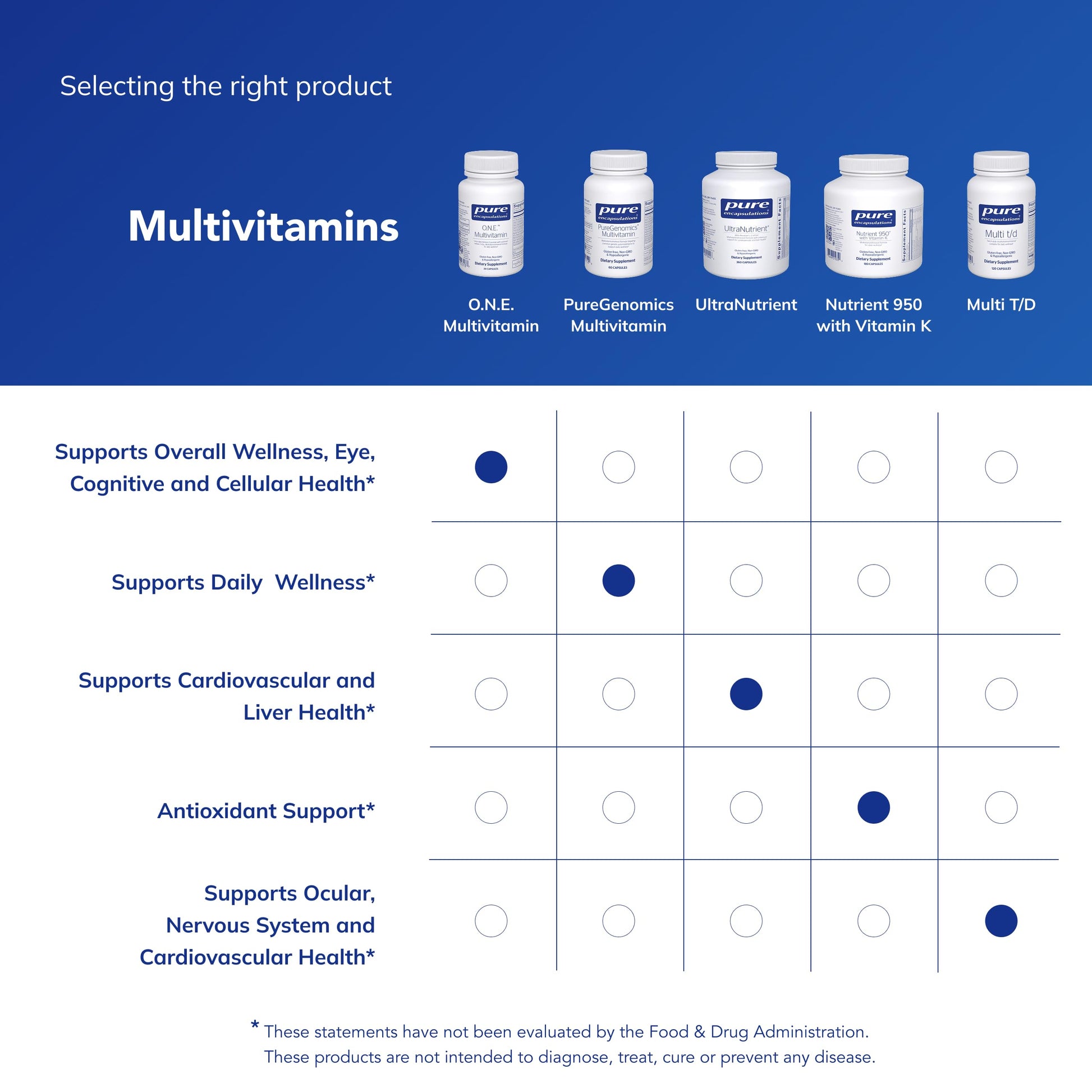 Pure Encapsulations O.N.E. Multivitamin - Once Daily Multivitamin with Antioxidant Complex Metafolin, CoQ10, and Lutein to Support Vision, Cognitive Function, and Cellular Health* - 60 Capsules Pure Encapsulations buy supplements Au