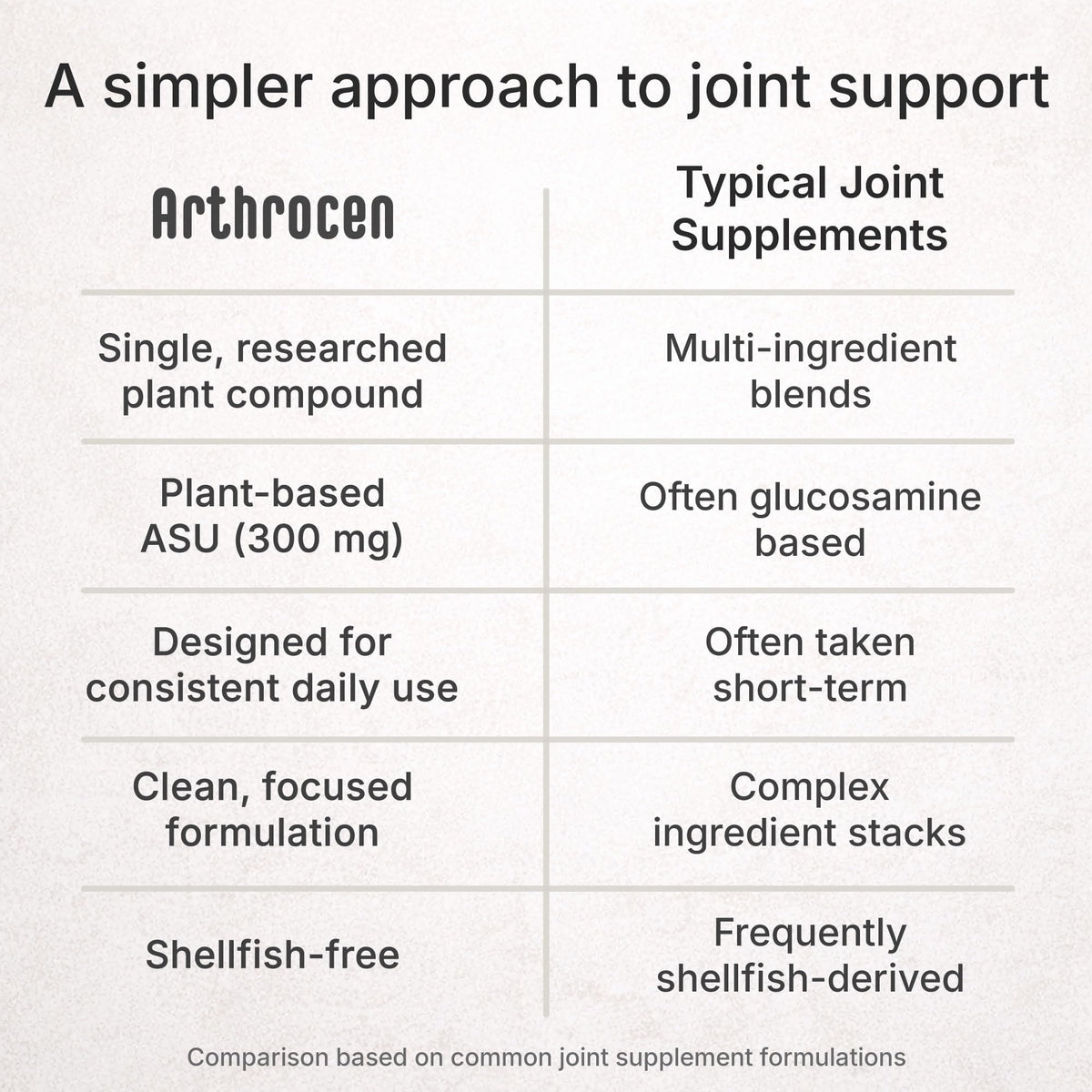 Arthrocen Joint Health Supplement with 300 mg ASU (Avocado Soy Unsaponifiables) – Supports Joint Mobility & Cartilage – Plant-Based Daily Joint Support – Non-GMO, Gluten & Dairy Free – 60-Day Supply ArthrocenBuy Supplements Australia