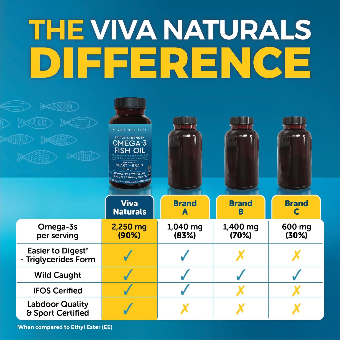 Triple Strength Omega 3 Fish Oil Supplement for Men and Women – 2500 mg High-Potency, Easy-to-Absorb Re-esterified Triglyceride Form, Pescatarian-Friendly DPA EPA DHA Omega 3 Supplement, 180 Softgels Viva Naturals buy supplements Au