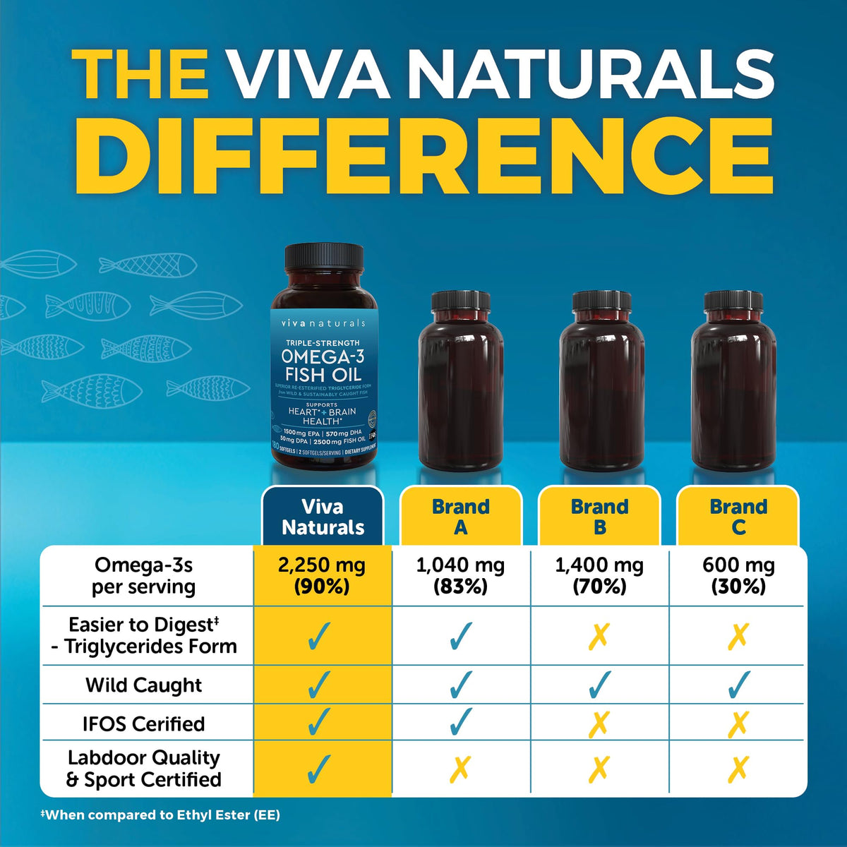 Triple Strength Omega 3 Fish Oil Supplement for Men and Women – 2500 mg High-Potency, Easy-to-Absorb Re-esterified Triglyceride Form, Pescatarian-Friendly DPA EPA DHA Omega 3 Supplement, 180 Softgels Viva Naturals buy supplements Au