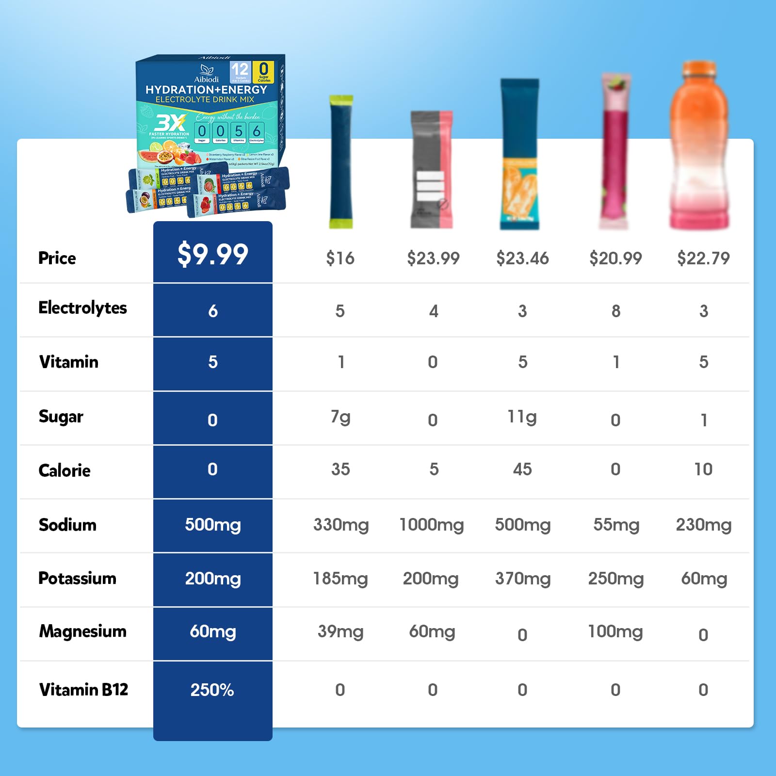 Aibiodi Electrolytes Powder Packets - Sugar Free & Zero Calorie Liquid Daily IV Drink Mix - Instant Hydration & Energy Supplement with 6 Electrolytes and 5 Vitamins - PrimeBioHealth - canada supplements