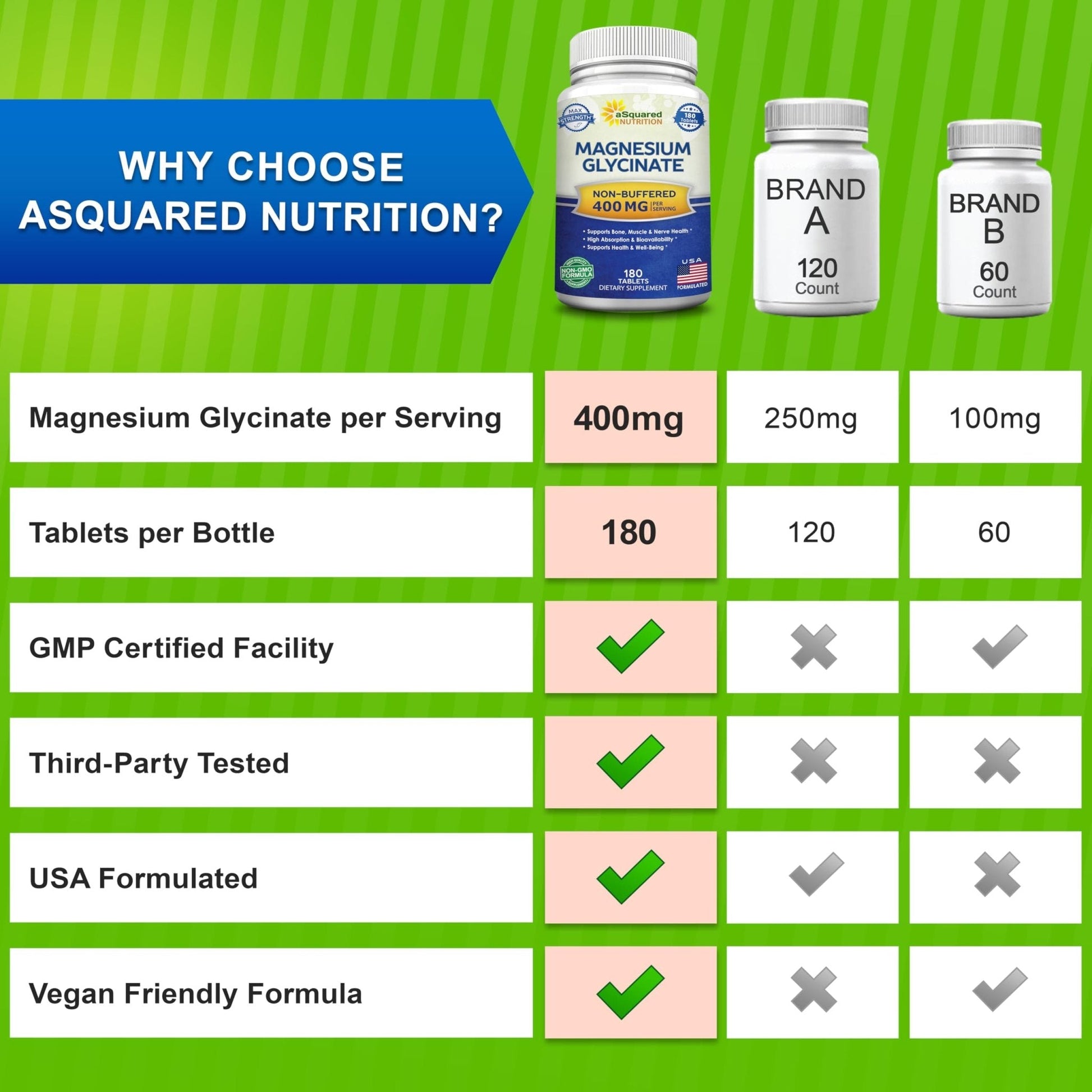 aSquared Nutrition Magnesium Glycinate 400mg - 180 Tablets - Max Strength Magnesium Bisglycinate Supplement -Maximum Bioavailability & Absorption-Non-GMO - PrimeBioHealth - canada supplements
