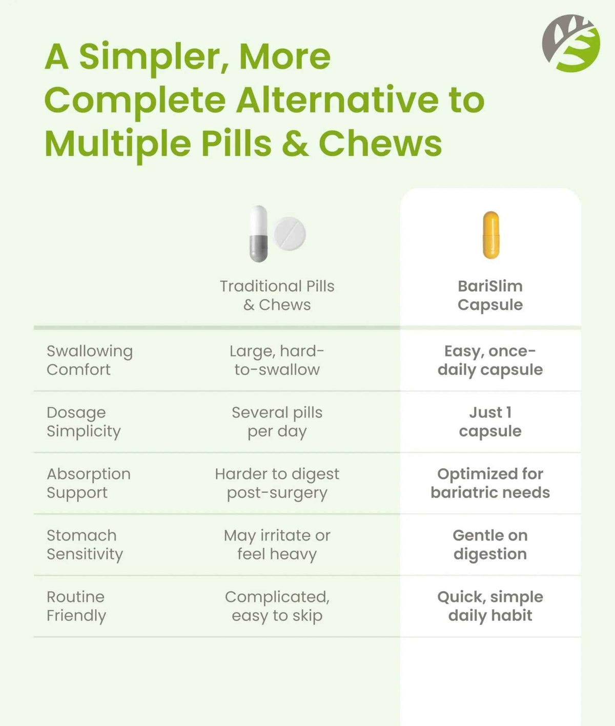 BariSlim Once Daily Bariatric Multivitamin Capsule - 18mg of Iron - Bariatric Vitamin & Supplement for Post Surgery Including Gastric Bypass