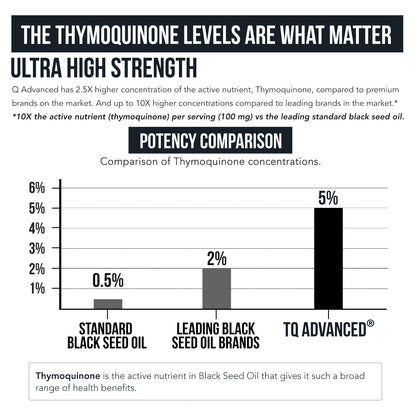 Black Seed Oil Softgels | 5% Thymoquinone - TQ-Advanced® | High Potency - 500 mg per Capsule - 15:1 Concentrate from Nigella Sativa Extract, Raw Form, Vegan Formula, Glass Bottle (60 Softgels) - PrimeBioHealth - canada supplements