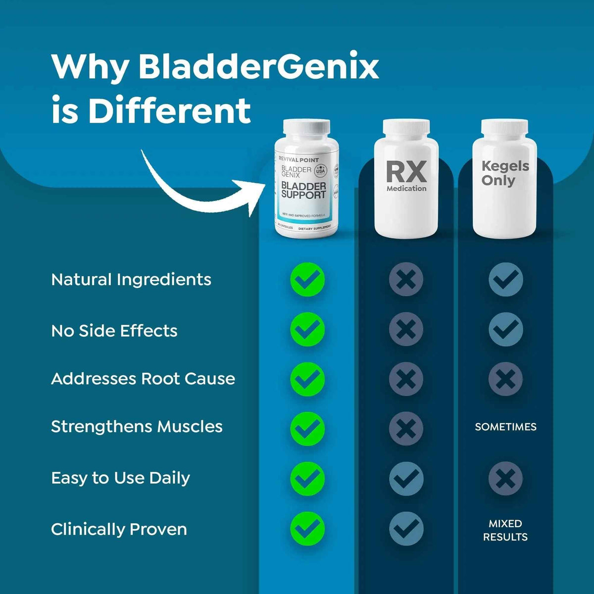 Bladdergenix Bladder Control Supplement for Women and Men – Natural Urinary Urgency & Frequency Support – Crataeva Nurvala & Lindera Aggregata Herbal Blend for Bladder Health – 56 Capsules