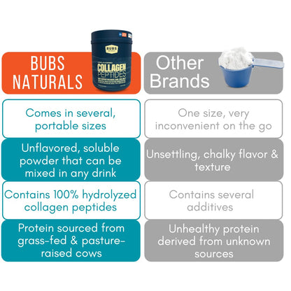 BUBS Naturals Collagen Peptides Powder, Collagen for Women & Men, Hydrolyzed Peptides, Unflavored Pasture Raised Grass Fed, Paleo Keto Friendly - PrimeBioHealth - canada supplements