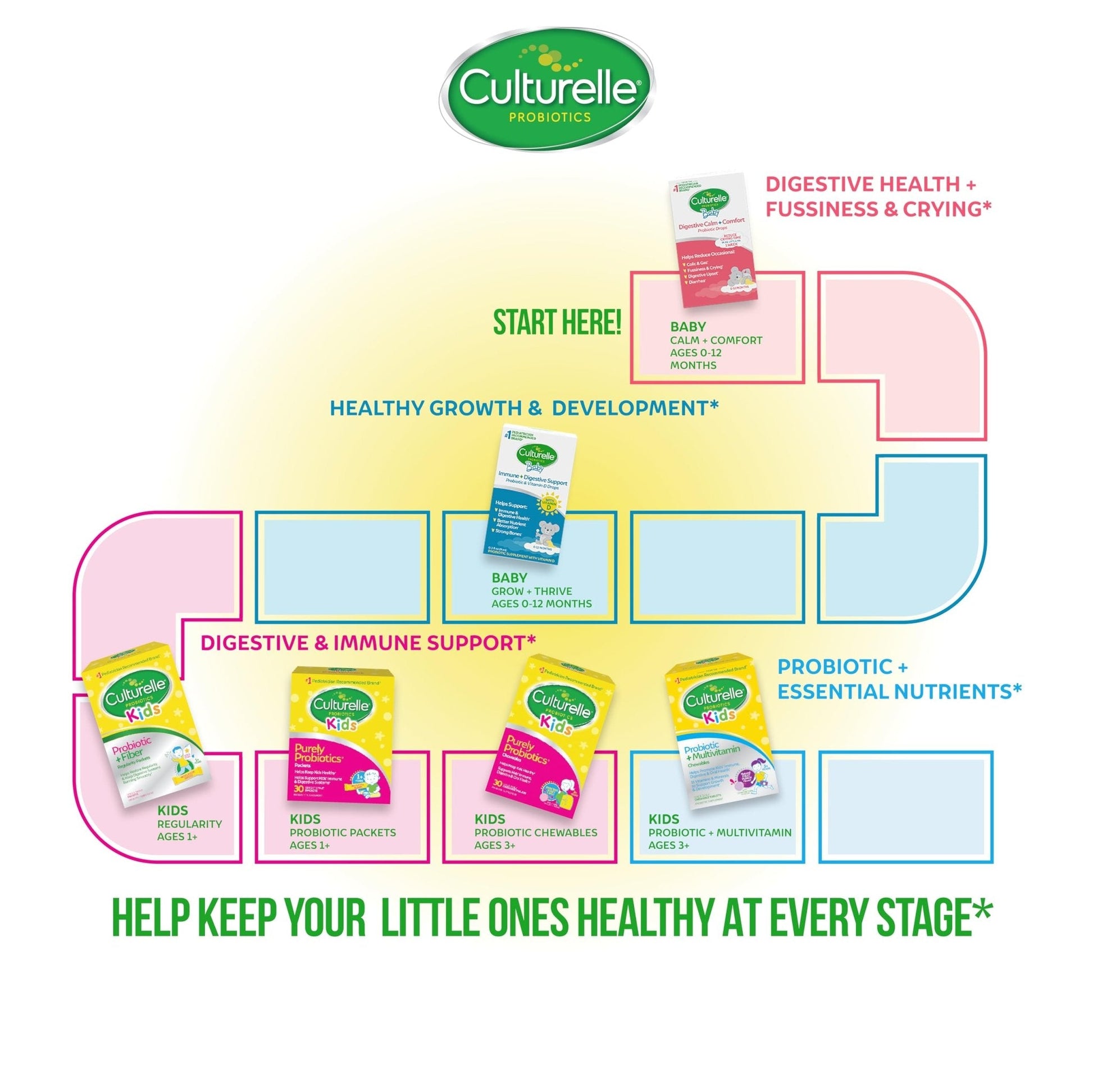 Culturelle Baby Probiotic Drops + Vitamin D, Immune & Digestive Health Support for Babies, Infants & Newborns 0-12 Months - PrimeBioHealth - canada supplements