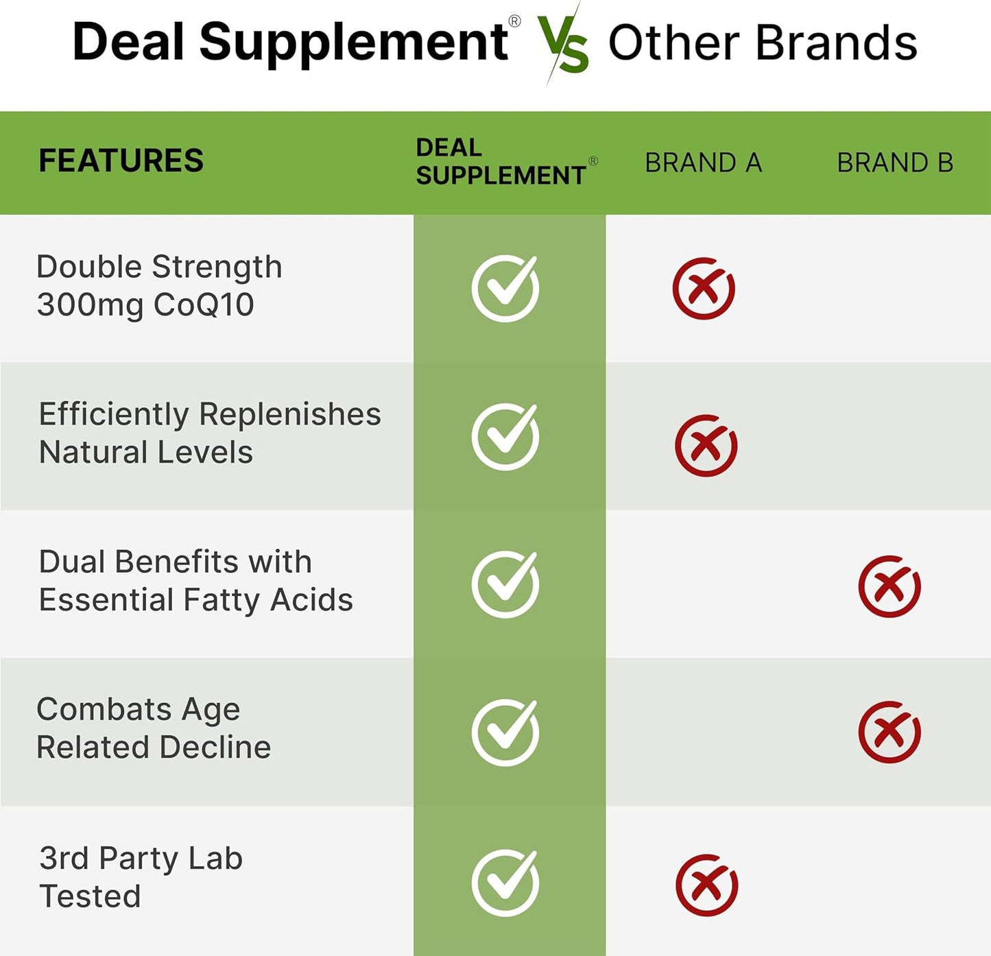 DEAL SUPPLEMENT CoQ10 300mg with Omega 3 100mg, 240 Capsules | Bioavailable Coenzyme Q10 Formula | Supports Heart, Energy & Brain Health | Antioxidant Support | Non-GMO - PrimeBioHealth - canada supplements