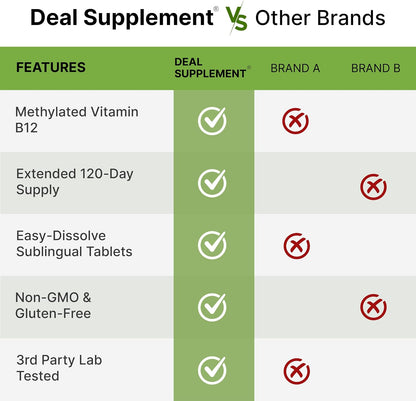 DEAL SUPPLEMENT Methyl B-12 Vitamins 5000 mcg Per Serving, 240 Tablets | Active Form - Strawberry Flavored - Vitamin B12 Supplement for Women & Men - GMO Free & Gluten Free - PrimeBioHealth - canada supplements