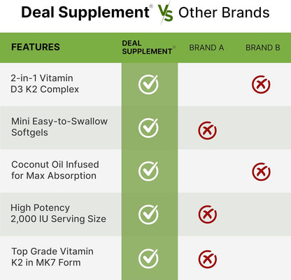 DEAL SUPPLEMENT Vitamin D3 2,000 IU + K2 MK7 50mcg Softgels | 2-in-1 Complex with Virgin Coconut Oil | Supports Heart, Bone, Teeth & Immune Health | Easy to Swallow - PrimeBioHealth - canada supplements