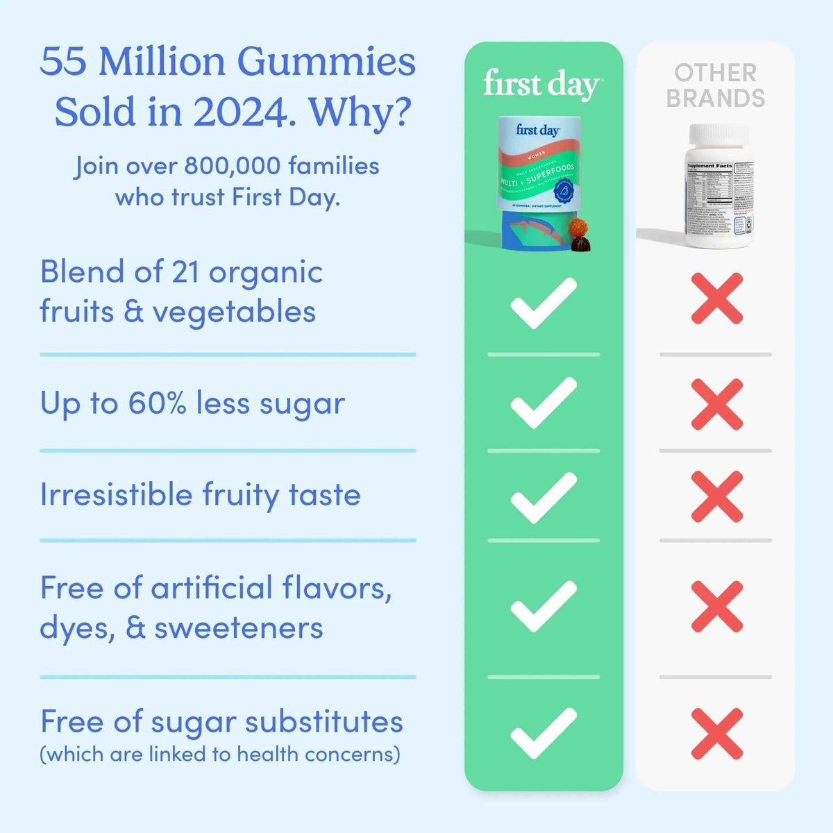 FIRST DAY Multivitamin for Women - Daily Womens Multivitamin Gummies - Vitamin A C D E B12, Magnesium, Zinc, Biotin – Vegan