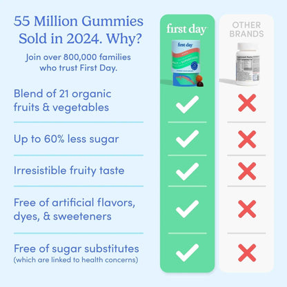 FIRST DAY Multivitamin for Women - Daily Womens Multivitamin Gummies - Vitamin A C D E B12, Magnesium, Zinc, Biotin – Vegan