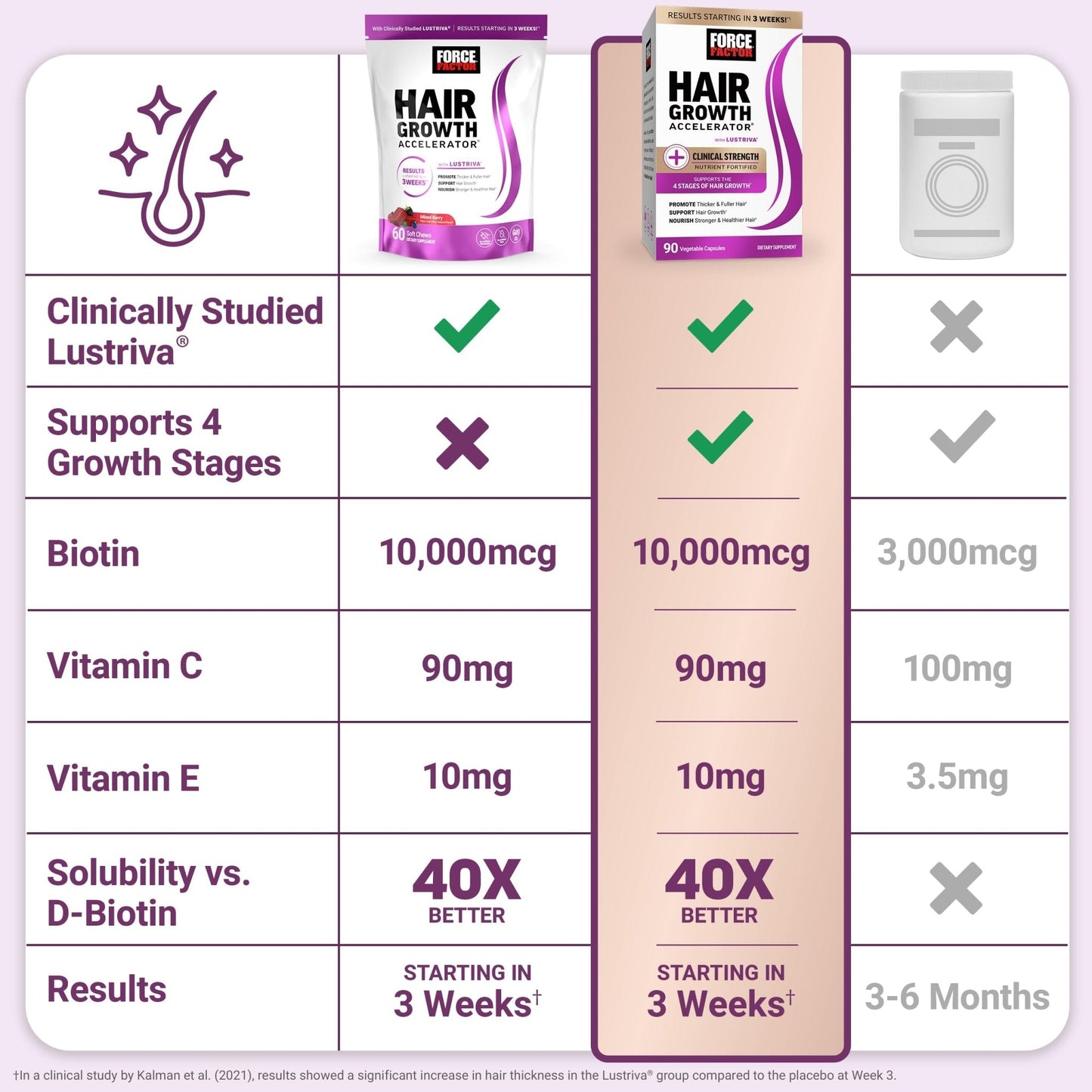 Force Factor Hair Growth Accelerator Soft Chews, Hair Growth Vitamins for Women and Men with Clinically Studied Lustriva and Biotin, Promotes Thicker - PrimeBioHealth - canada supplements