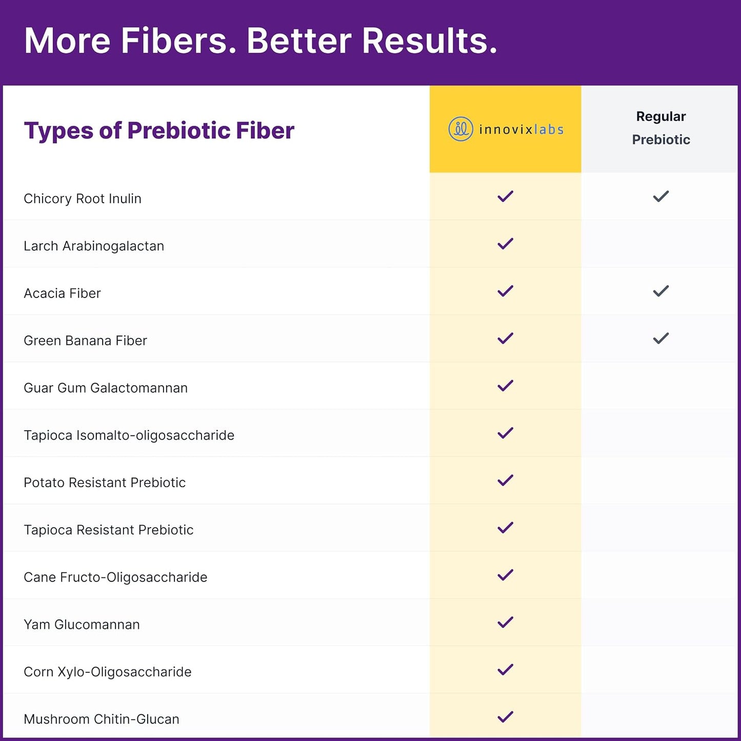 InnovixLabs Prebiotic Fiber Powder for Digestive & Gut Health, High Fiber Supplement for Women & Men, Made with Chicory Root, Acacia Fiber, Inulin & Soluble Fibers, Sugar-Free, Vegan, 30-Day Supply - PrimeBioHealth - canada supplements