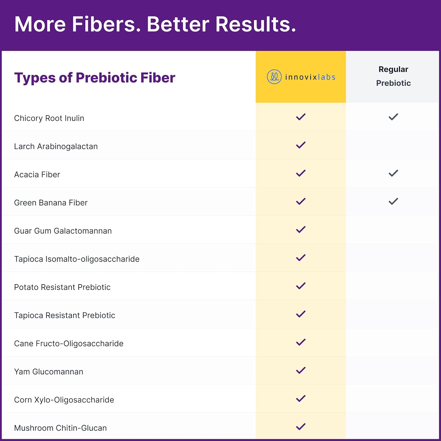 InnovixLabs Prebiotic Fiber Powder for Digestive & Gut Health, High Fiber Supplement for Women & Men, Made with Chicory Root, Acacia Fiber, Inulin & Soluble Fibers, Sugar-Free, Vegan, 30-Day Supply - PrimeBioHealth - canada supplements